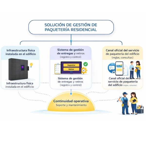 sistema digital que registra entregas en casillero para paquetes